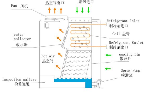 逆流蒸发式冷凝器内部结构图